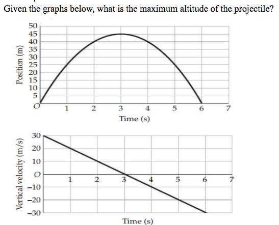 Solved Given the graphs below, what is the maximum altitude | Chegg.com