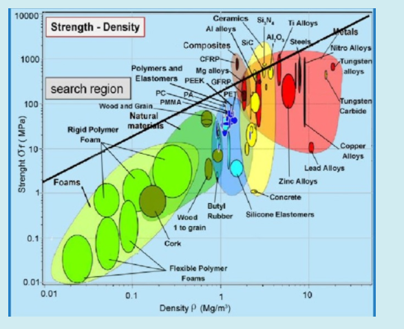 Solved Consider The Ashby Chart Above Showing The Strength Chegg Com