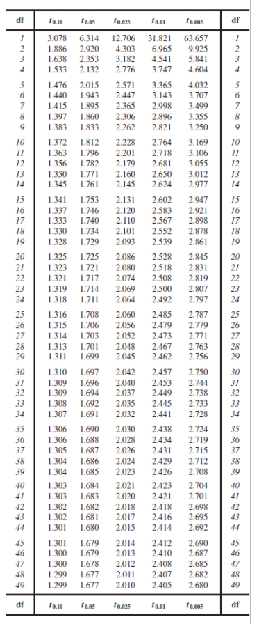 Solved Do the following for the specified one-mean t-test. | Chegg.com