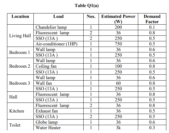 Solved Q1 (a) Table Q1(a) shows a list of electrical | Chegg.com