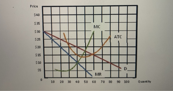 Solved The graph below shows the demand (D), marginal | Chegg.com