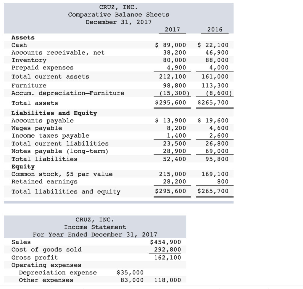 Solved CRUZ, INC Comparative Balance Sheets December 31, | Chegg.com