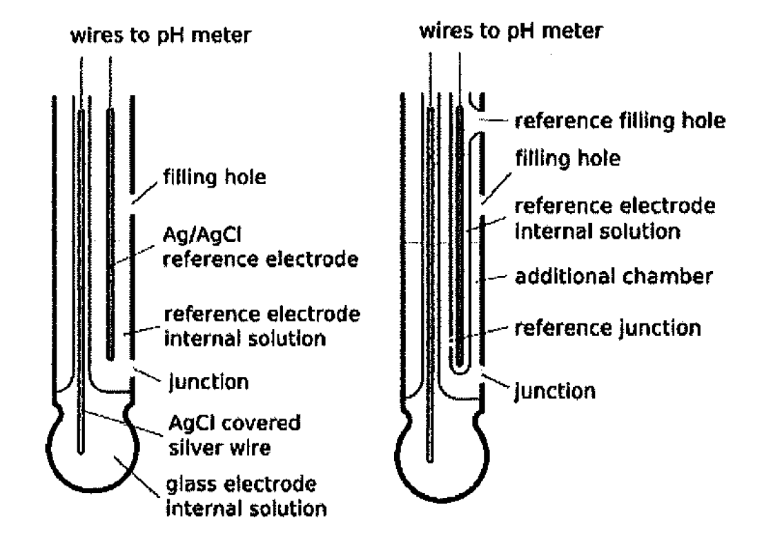 In classical combined pH meter, the reference