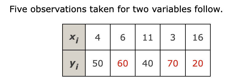 Solved Five observations taken for two variables | Chegg.com