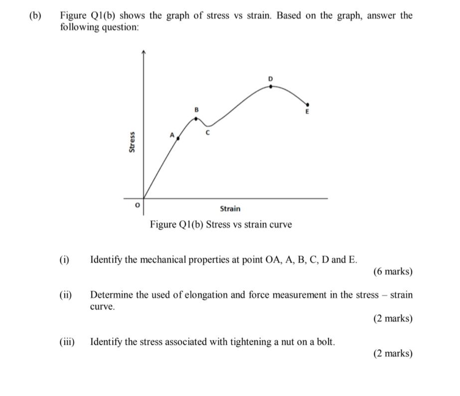Solved (b) Figure Q1(b) shows the graph of stress vs strain. | Chegg.com