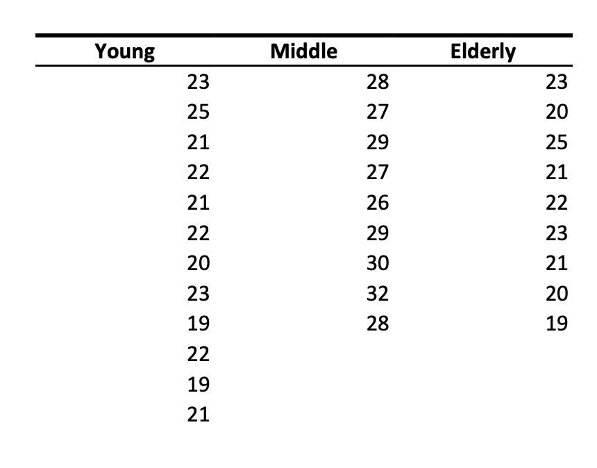 Solved 1. A consumer organization studied the effect of age | Chegg.com