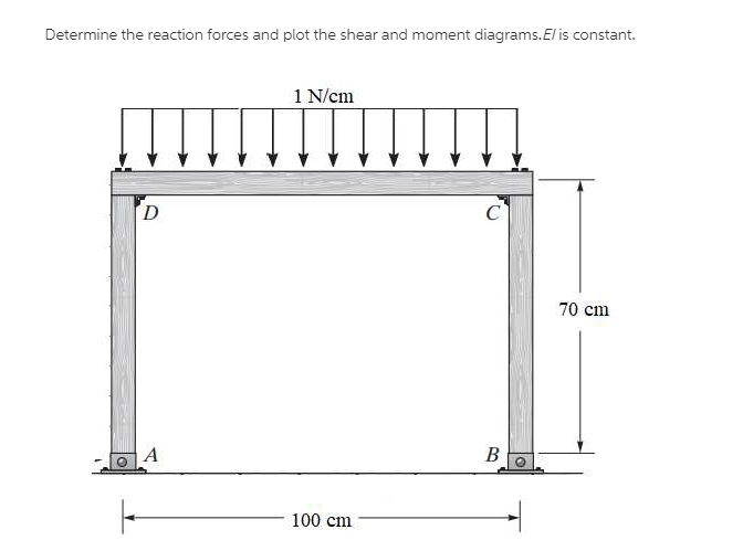 Solved Determine the reaction forces and plot the shear and | Chegg.com