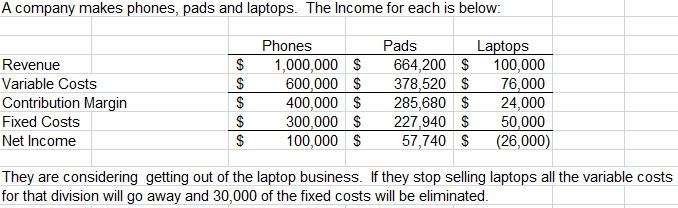 Solved A Company Makes Phones, Pads And Laptops. The Income 