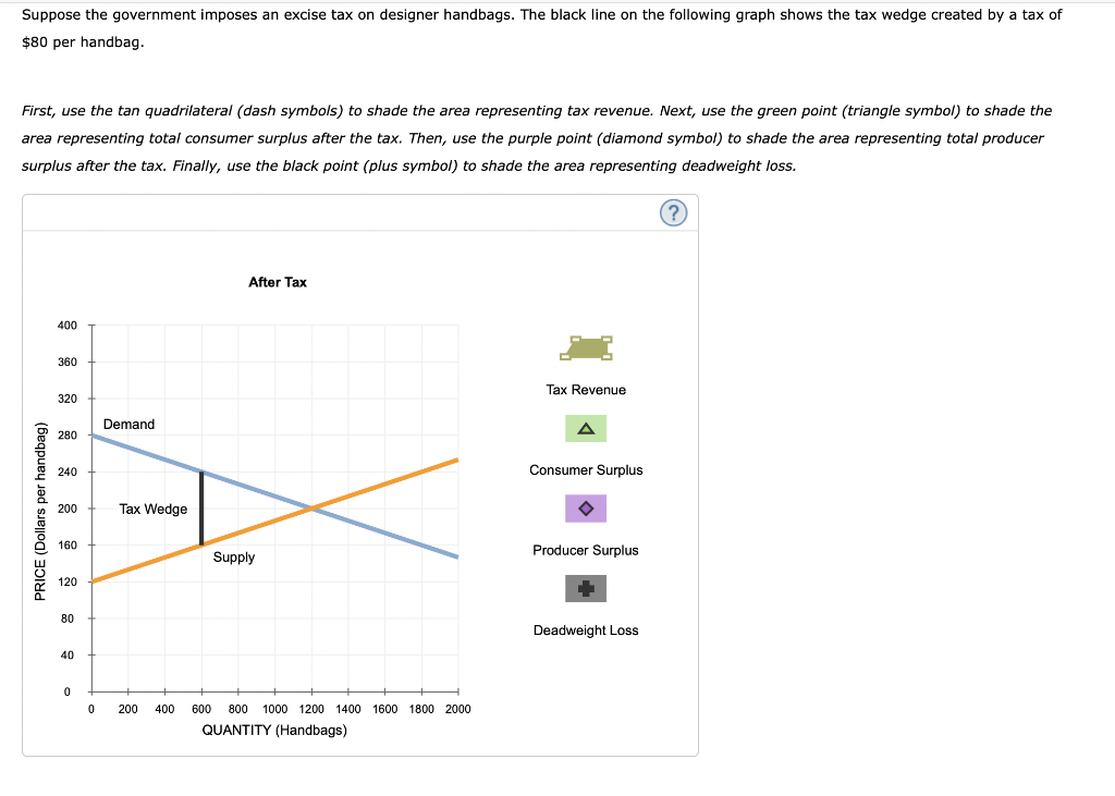 Solved 2. Taxes and welfare Consider the market for designer