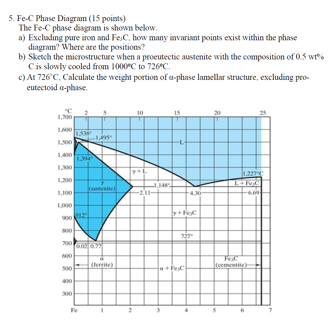 [Solved]: 5. Fe-C Phase Diagram (15 points) The FeC phase d