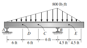 Solved The beam supports the distributed load shown. | Chegg.com