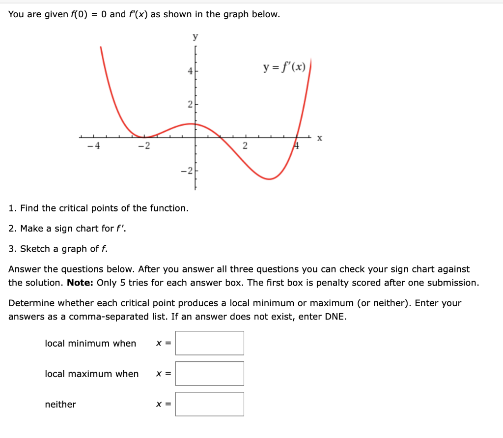 Solved You are given f(0) = 0 and f'(x) as shown in the | Chegg.com