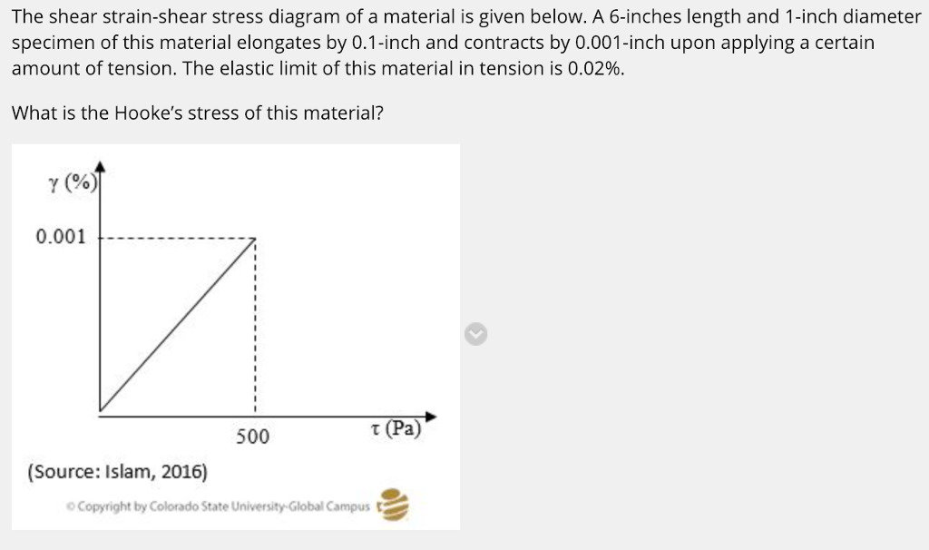 Solved The shear strain-shear stress diagram of a material | Chegg.com
