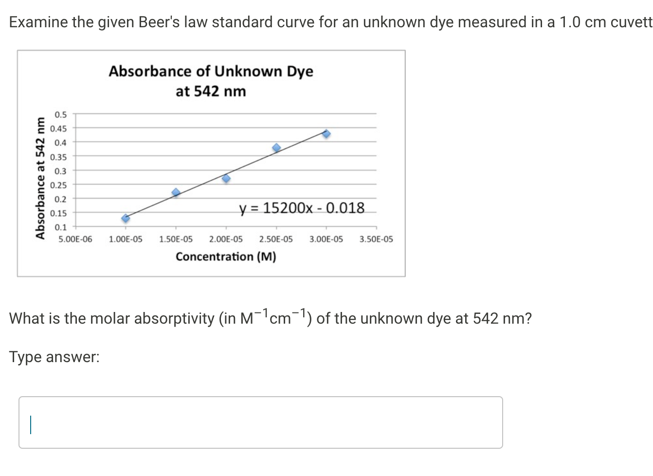 Solved Examine the given Beer's law standard curve for an