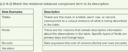 Solved 4 2 Match the relational database component term to