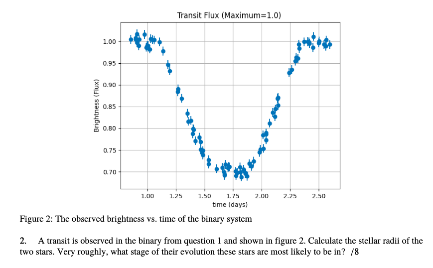 Solved Figure 2: The observed brightness vs. time of the | Chegg.com