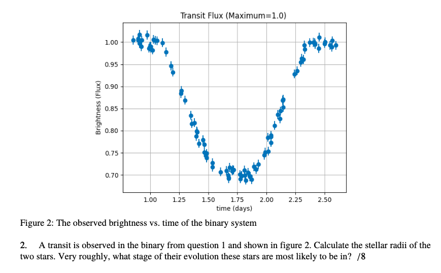 Solved Figure 2: The Observed Brightness Vs. Time Of The | Chegg.com