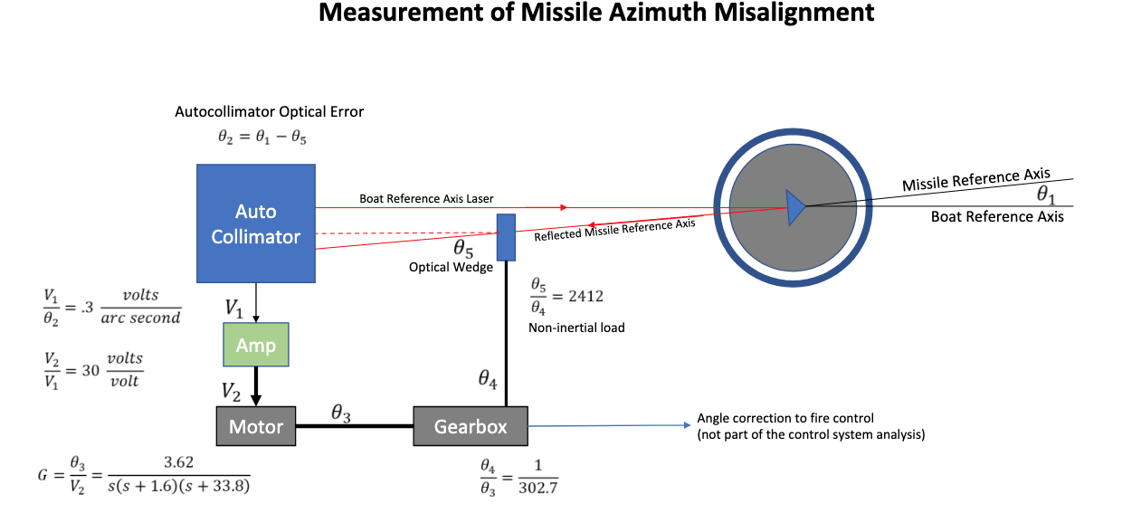 Solved A Fleet Ballistic Missile (fbm) Submarine Has 