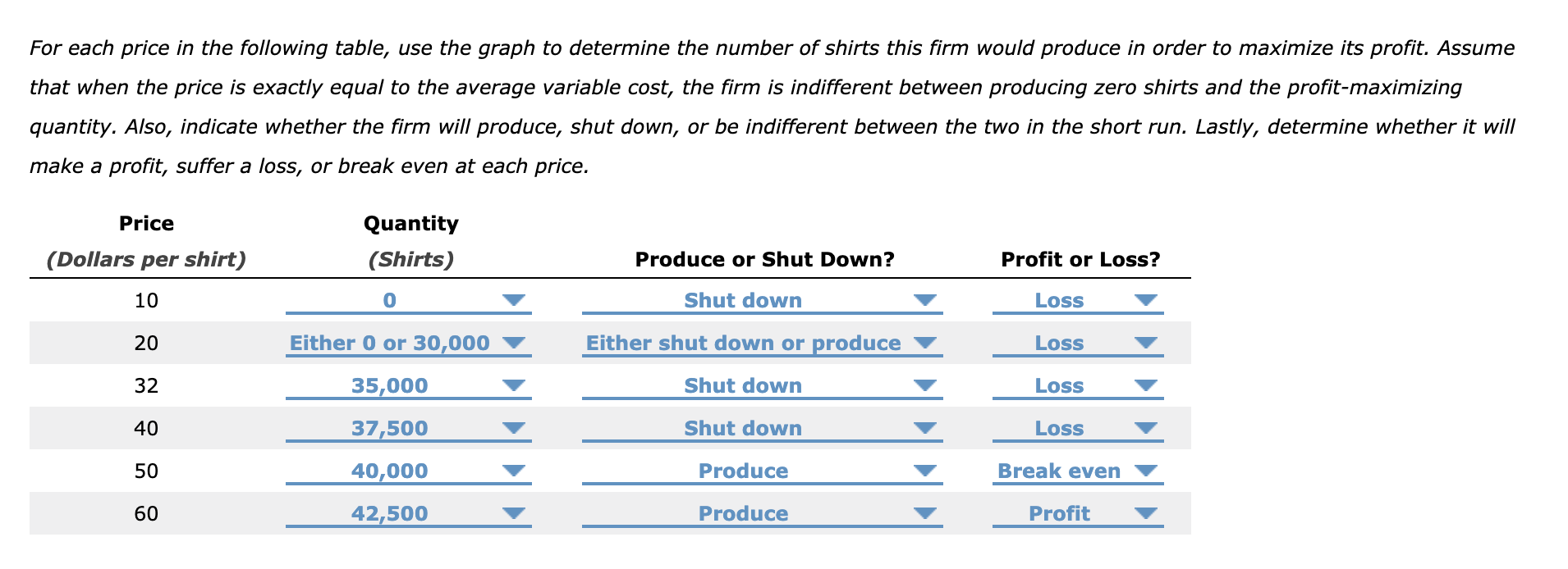 For each price in the following table, use the graph to determine the number of shirts this firm would produce in order to ma