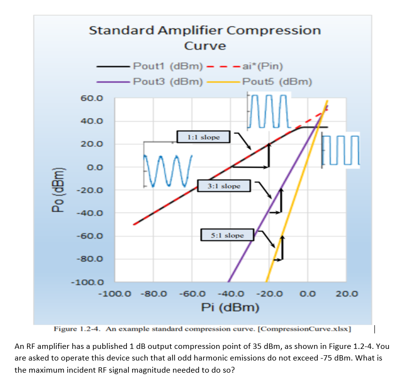 Solved Standard Amplifier Compression Curve Pout1 (dBm) _