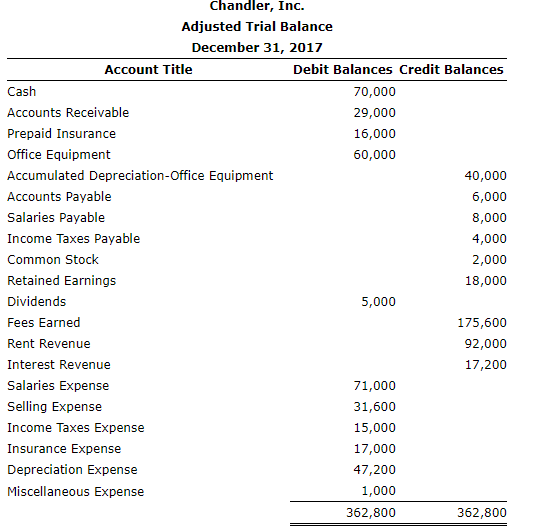 Solved Chandler, Inc. Chandler, Inc. is owned by Roscoe | Chegg.com