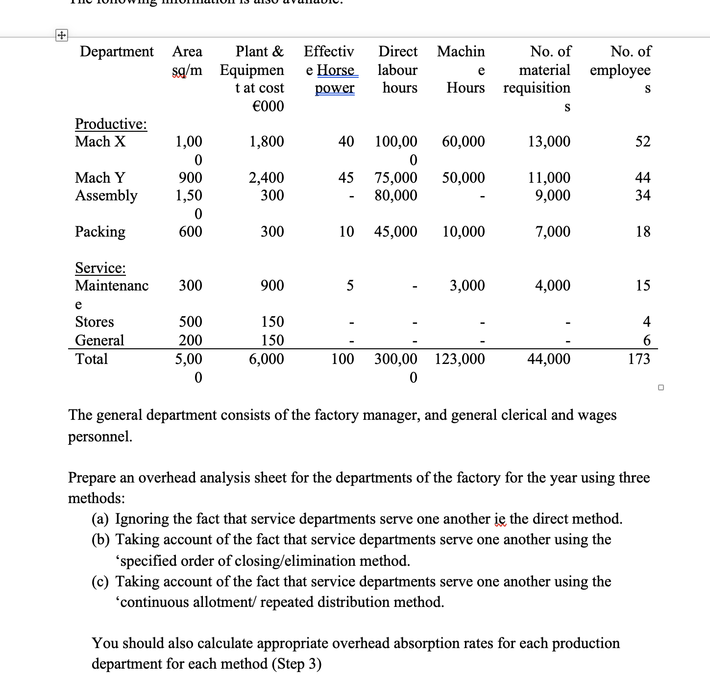 Solved I'm doing a traditional absorption costing question