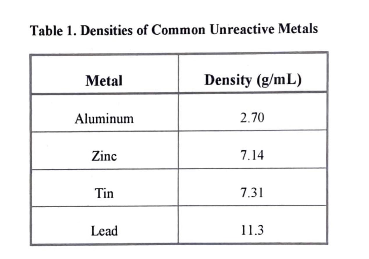 Density Of Metals, All Common Metal Density Chart Table PDF, 44% OFF