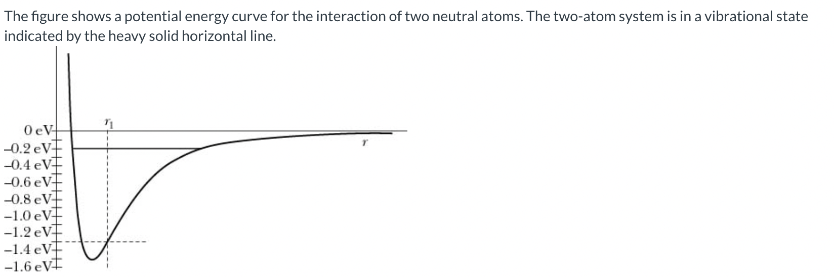 The figure shows a potential energy curve for the | Chegg.com