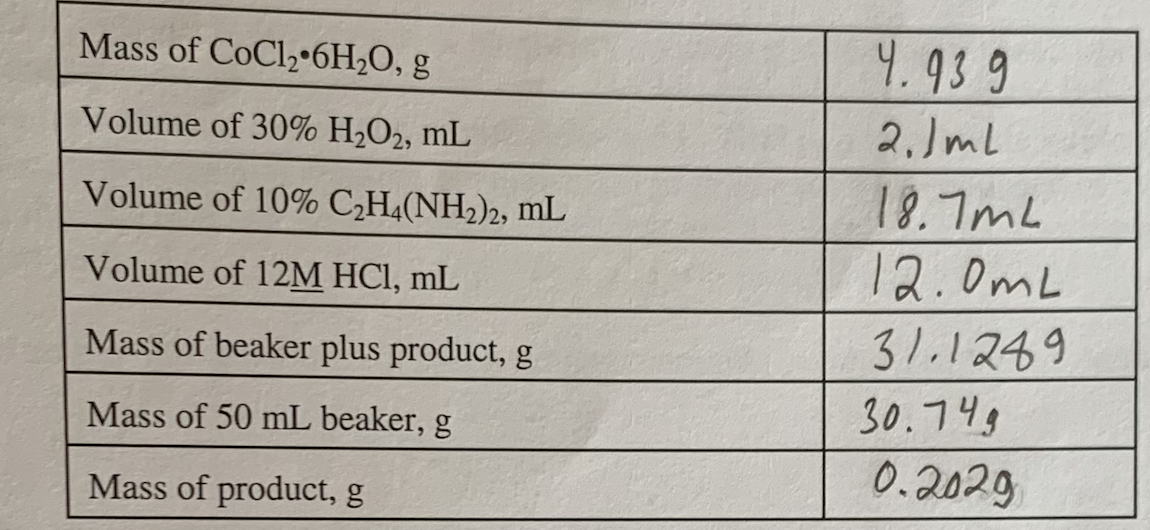 Solved Mass of CoCl2 6H20 g Volume of 30 H2O2 mL Volume Chegg