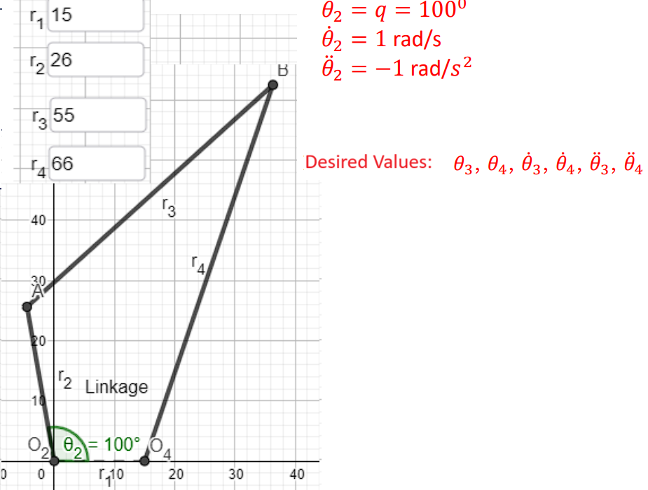 Solved For the given four bar linkage mechanism, Perform