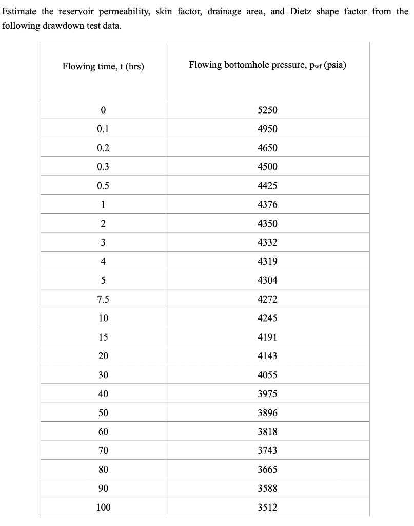 Solved Estimate the reservoir permeability, skin factor,