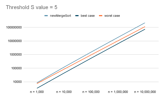Solved Integration of merge sort and insertion sort graph My | Chegg.com