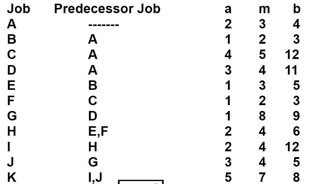 \( \begin{array}{lcrrr}\text { Job } & \text { Predecessor Job } & a & m & b \\ \text { A } & -12 & 3 & 4 \\ \text { B } & \t