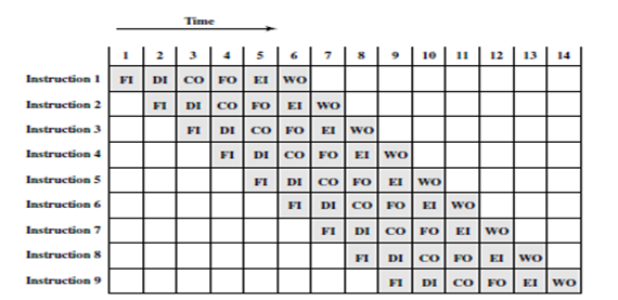 Solved : Consider the timing diagram of Figure 1. Assume | Chegg.com
