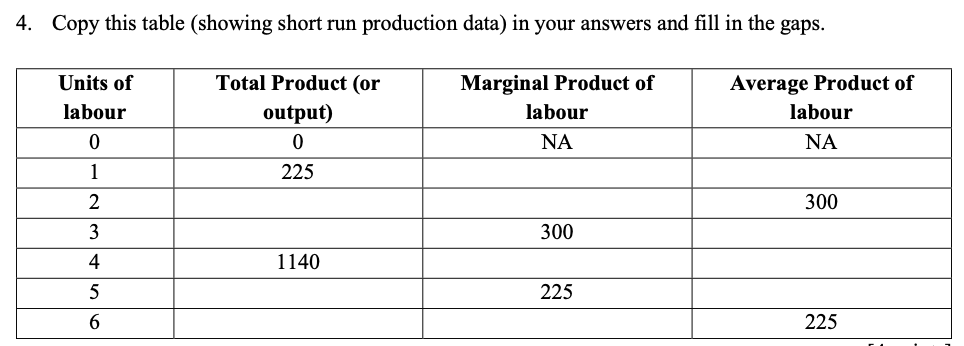 Solved 4. Copy this table (showing short run production | Chegg.com