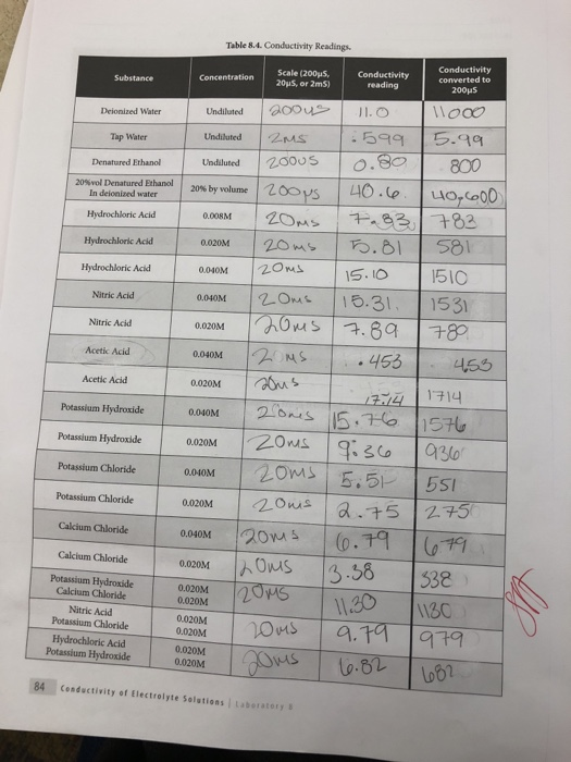 Solved Table 8.4. Conductivity Readings Conductivity