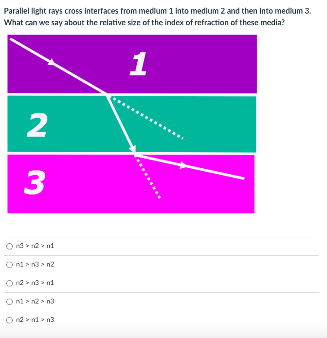 Solved Parallel light rays cross interfaces from medium 1