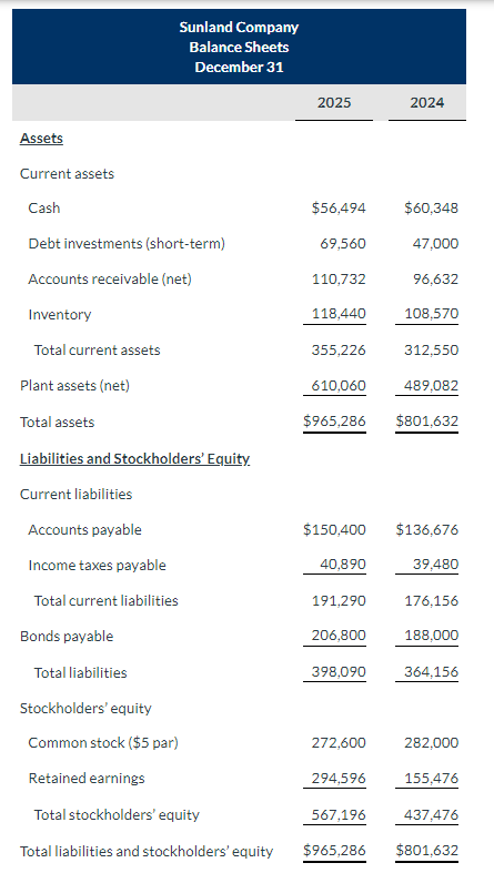 Solved mos2Sunland Company Balance Sheets December 31 | Chegg.com