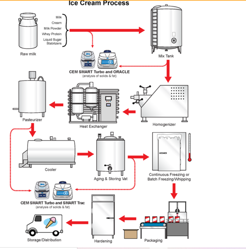 Solved Ice Cream Process Milk Cream Milk Powder Whey Protein
