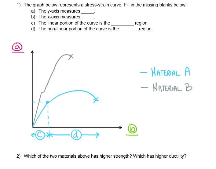 Solved 1) The graph below represents a stress-strain curve. | Chegg.com