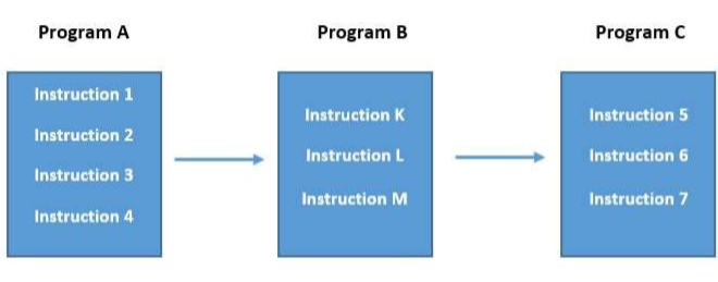Solved You are given 3 programs namely Program A, Program B | Chegg.com