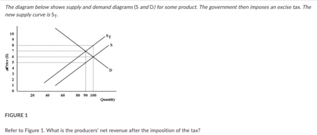 Solved The diagram below shows supply and demand diagrams (S | Chegg.com