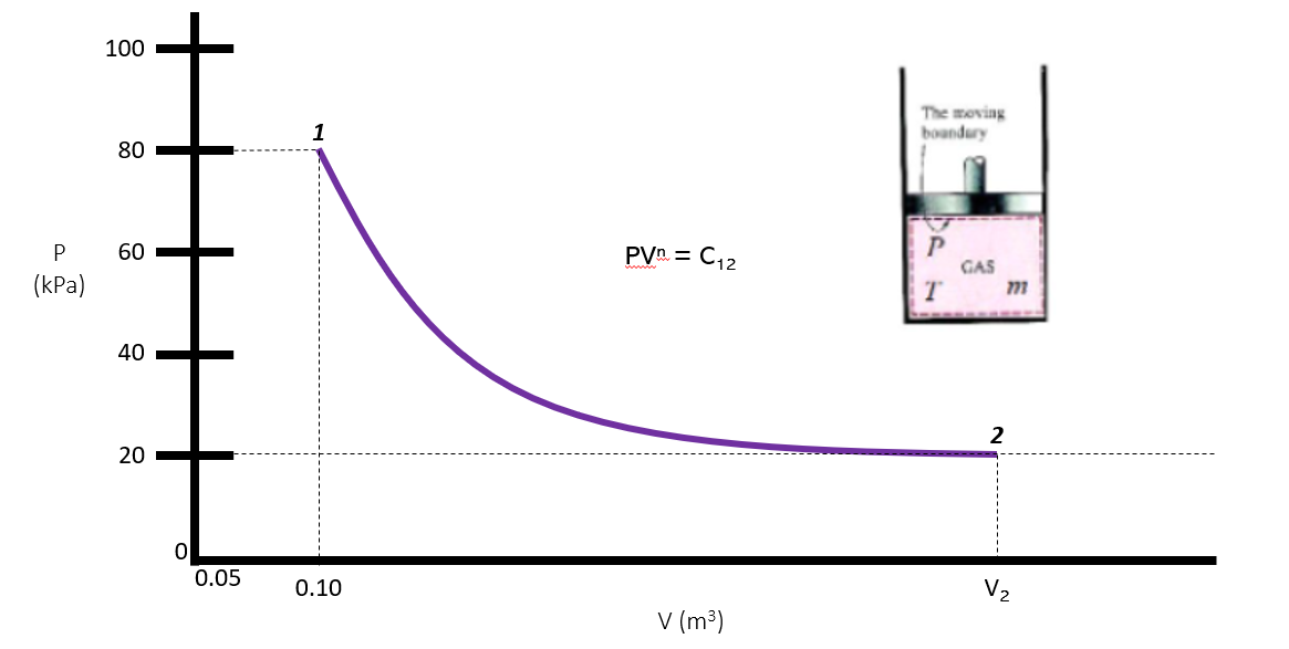 Solved A gas in a pistoncylinder assembly undergoes an