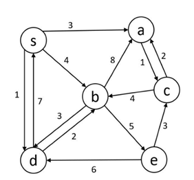Solved Use Dijkstra’s Algorithm to determine the shortest | Chegg.com