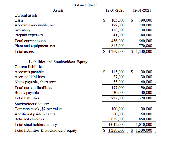 Solved Balance Sheet Assets 12−31−202012−31−2021 Current | Chegg.com