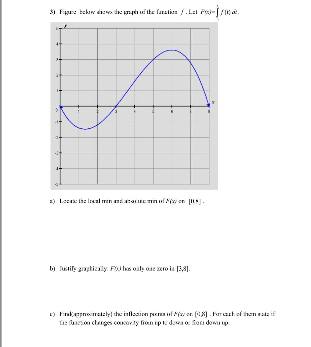 Solved 3) Figure below shows the graph of the function 5. | Chegg.com