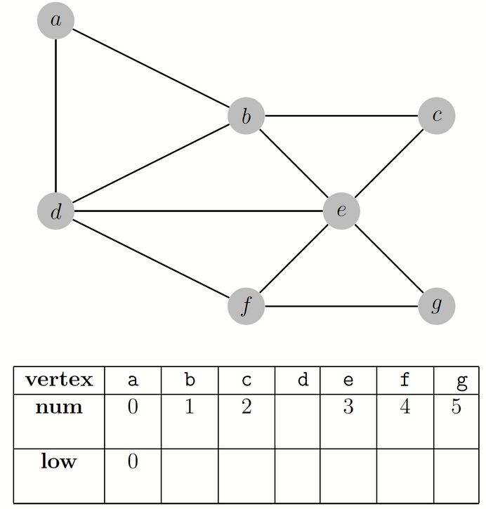 Solved Consider the algorithm that determines if the graph | Chegg.com