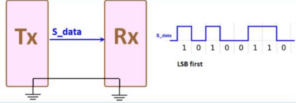 TX sends data over a serial link to Rx using just one | Chegg.com