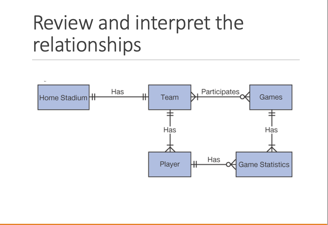 Solved Criticize and revise the E-R diagram. Make at least | Chegg.com