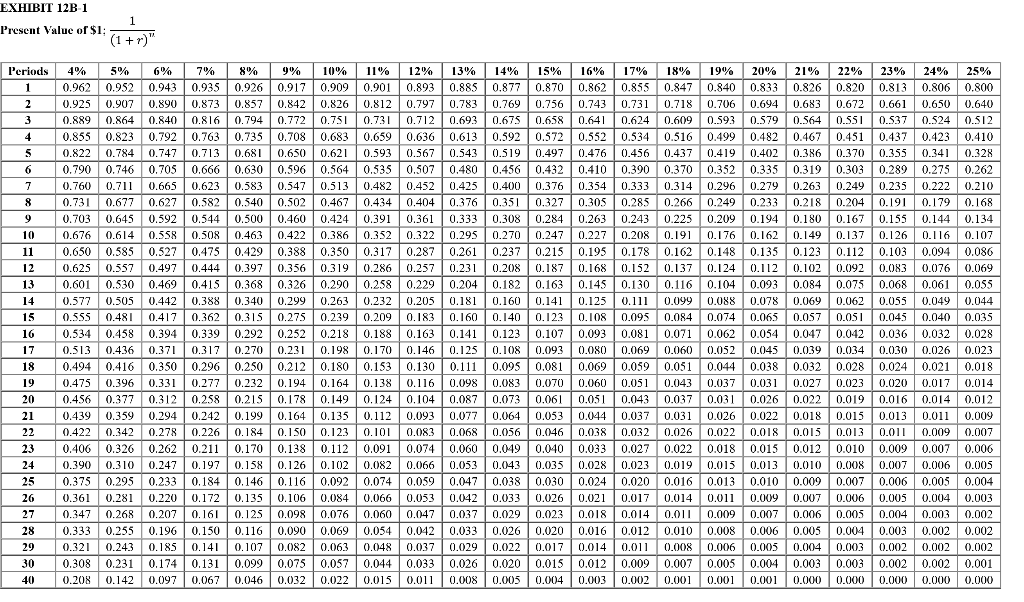 Solved The following data pertain to an investment proposal | Chegg.com